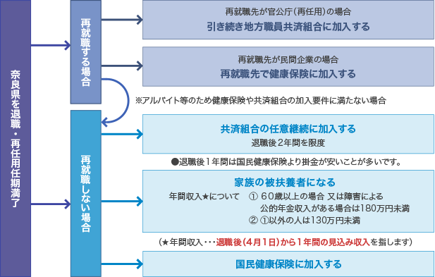 退職後の医療保険制度